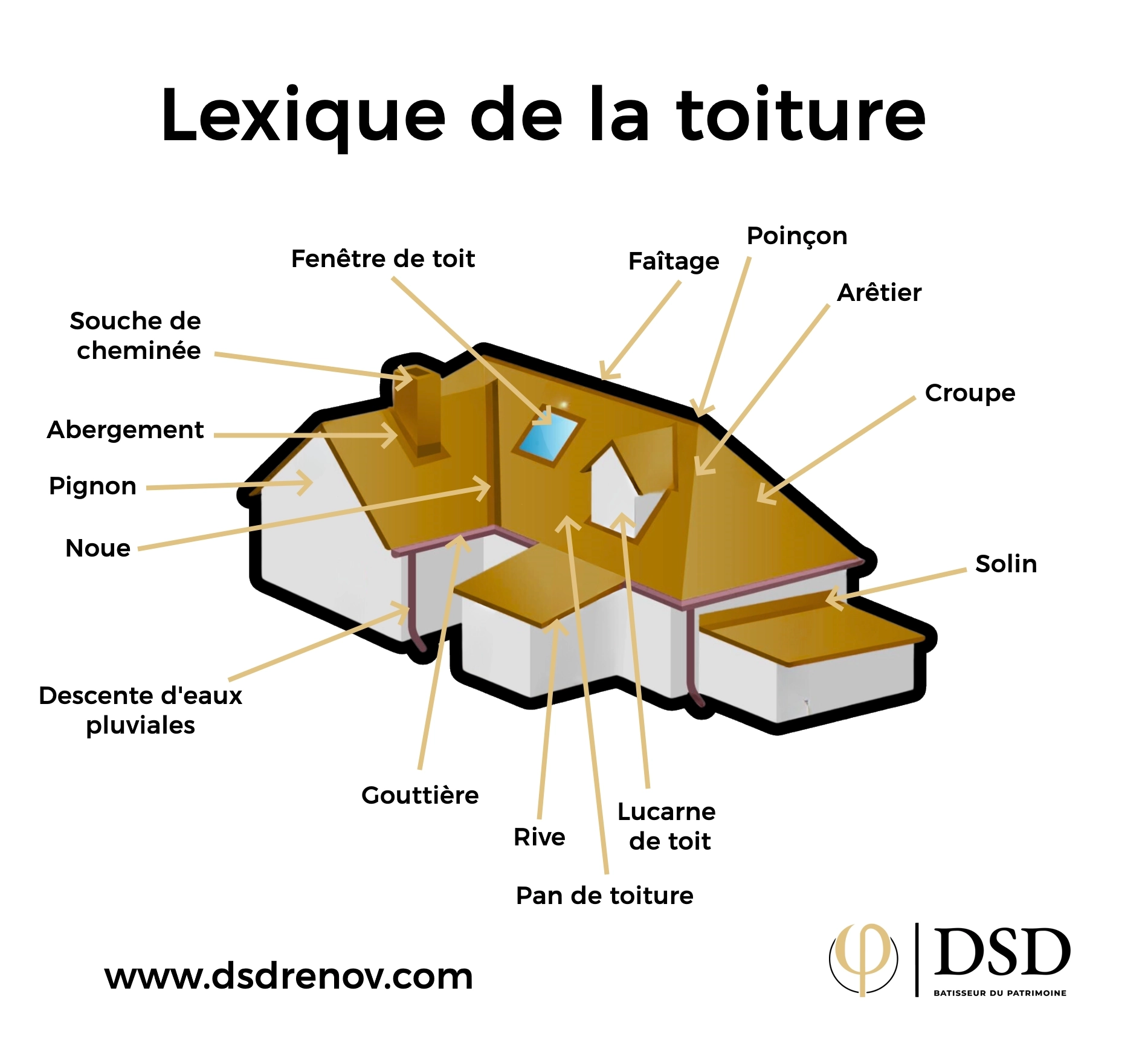 Le vocabulaire de la toiture Lexique vocabulaire toiture