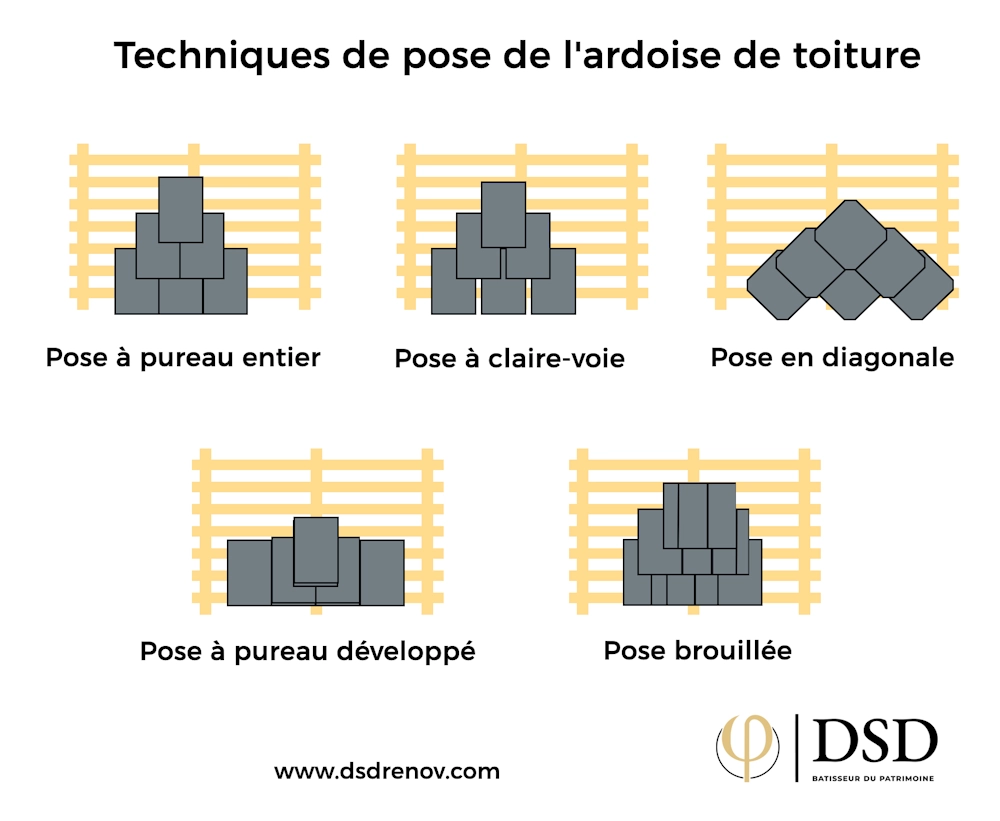 Pose d'ardoise de toiture : la méthode Pose d'un toit en ardoise